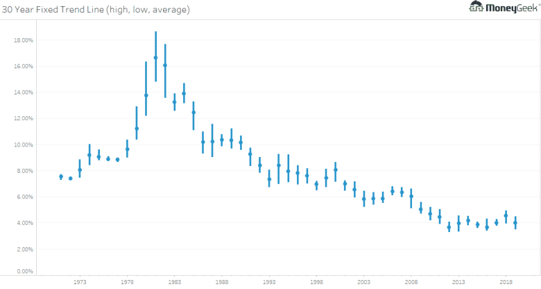 30 year fixed trend line