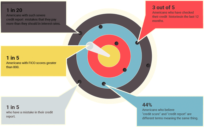 Credit Scores by the Numbers