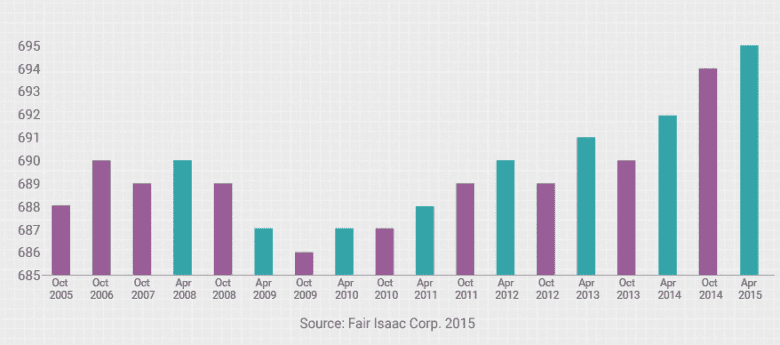 Average FICO Score Over the Last 10 Years