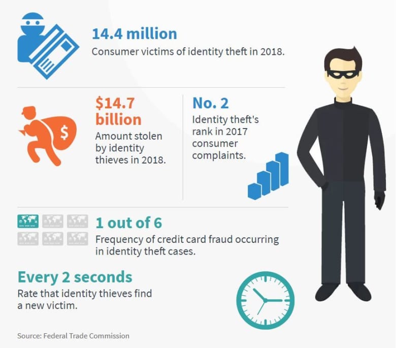 Identity Theft by the Numbers