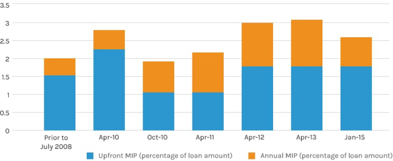 FHA Loan History