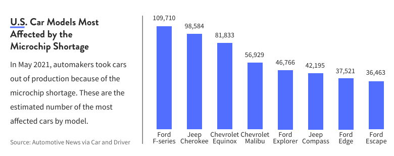 This graph shows the estimated number of cars by model affected by the microchip shortage.