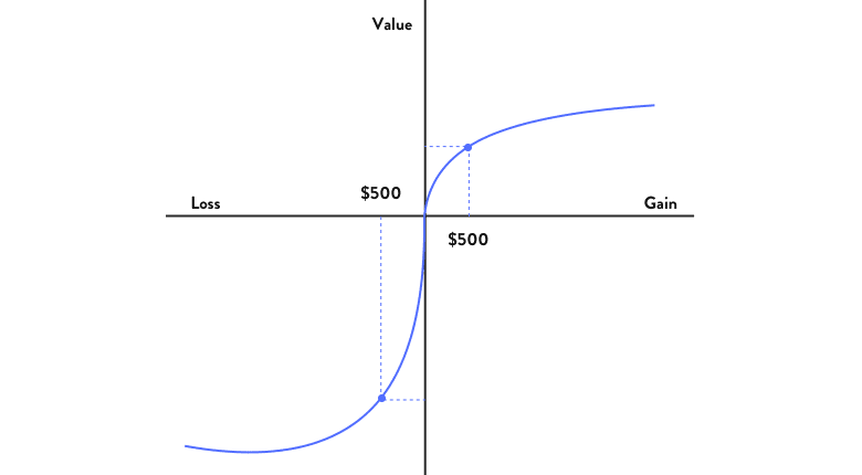 Loss aversion theory is an aspect of prospect theory and can be represented in an S-curve shape with “value” on the y-axis and “Loss/Gain” on the x-axis.