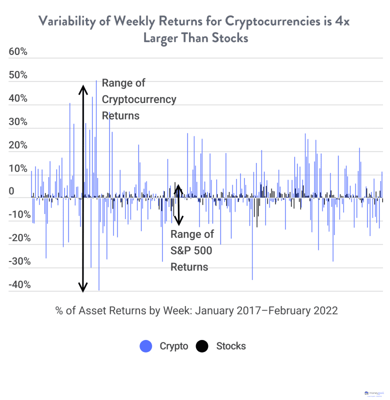 Graph displaying that the variability of cryptocurrency returns is 4x larger than stocks