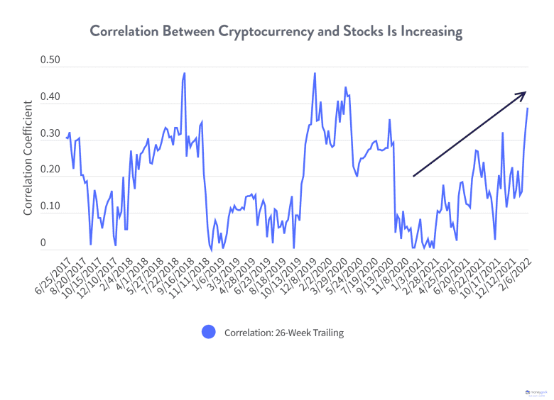 Line graph demonstrating an increasing correlation between cryptocurrency and stocks