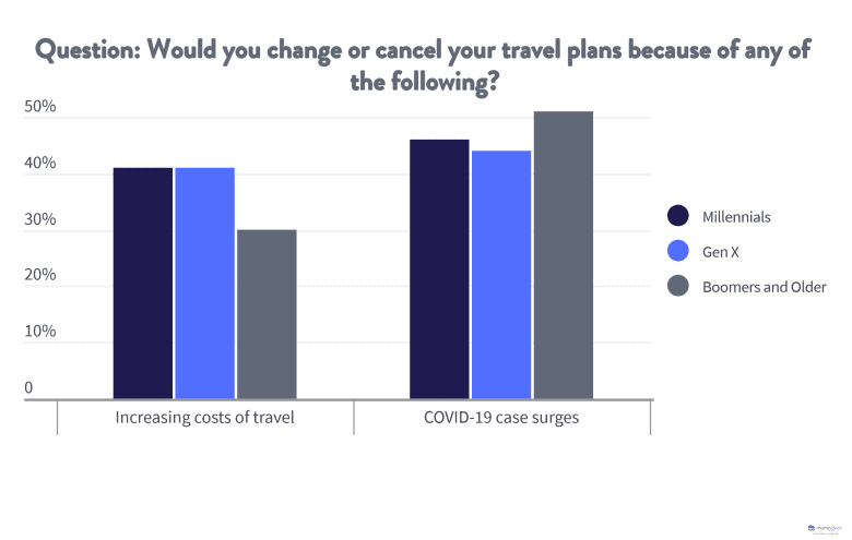 Bar graph displaying generational differences between what would cause people to cancel their vacations