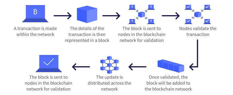 A diagram of how a blockchain works.