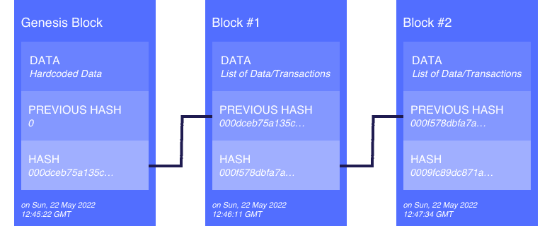 A diagram of the parts of a blockchain.