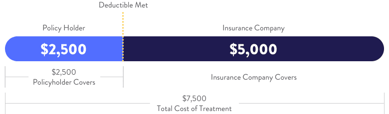 A Health Insurance Deductible example