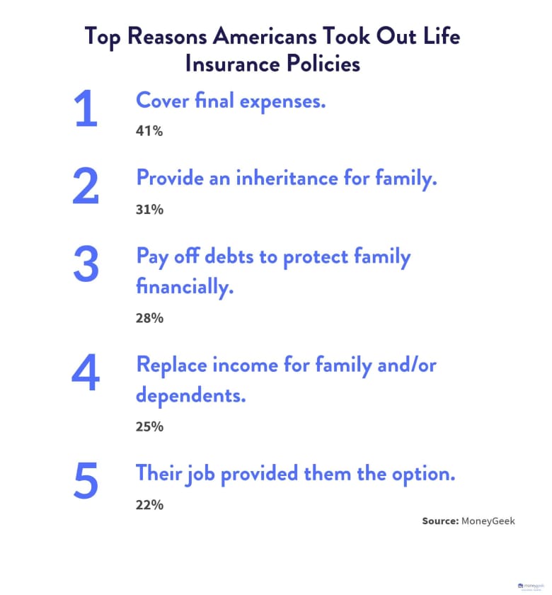 Top 5 reasons Americans took out life insurance policies