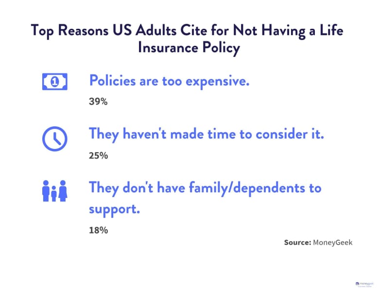 Top reasons U.S. adults cite for not having a life insurance policy