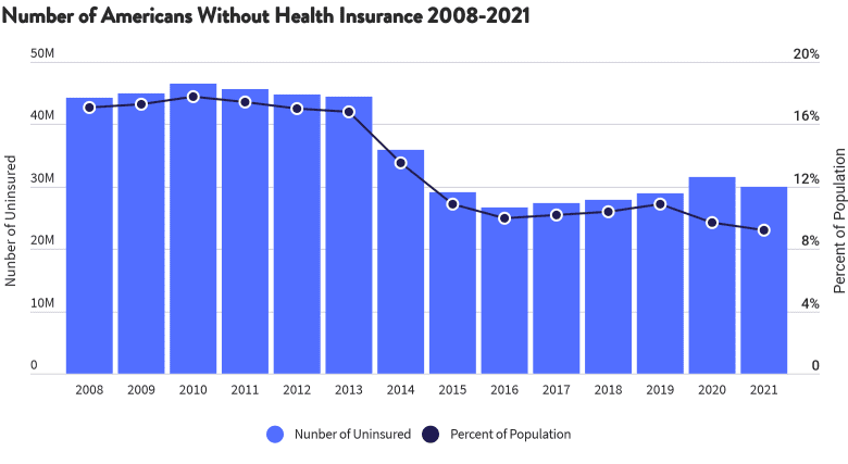 Number of Americans Without Health Insurance