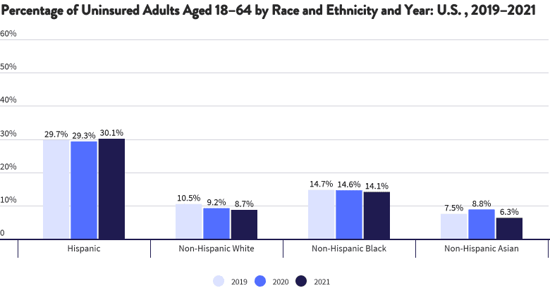 Percentage of Uninsured Adults Aged 18-64 by Race and Ethnicity, 2019-2021