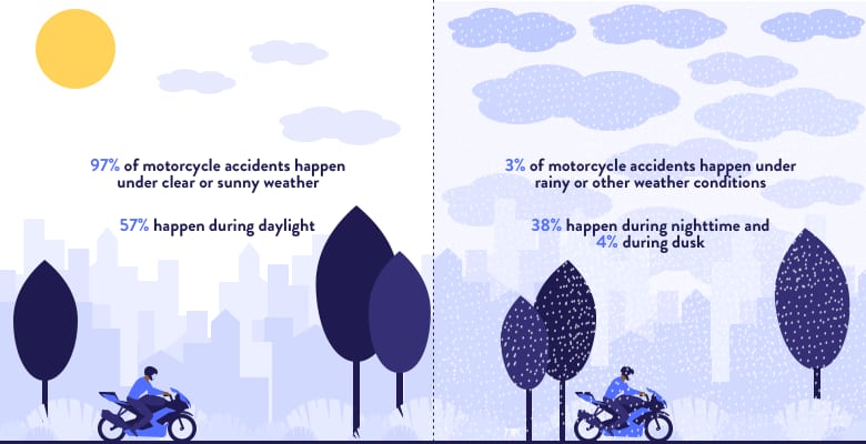 Prevalent weather conditions and the likelihood of motorcycle accidents.