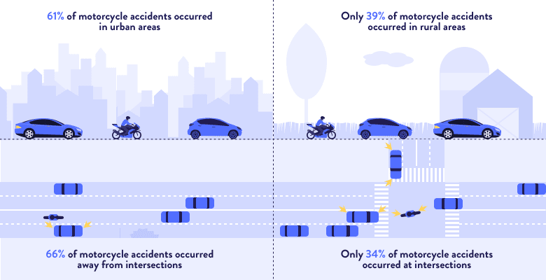 Common areas, such as urban vs. rural and intersection vs. non-intersection, and the likelihood of motorcycle accidents.