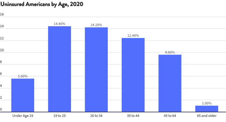 Uninsured Americans by Age, 2020