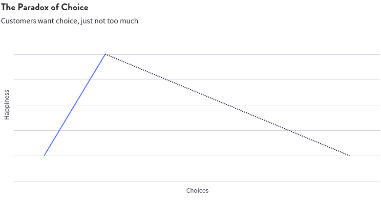 The paradox of choice shows that customers want choices, but prefer not to have too many.