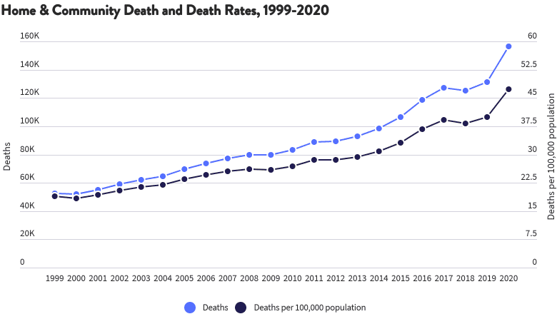 Home & Community Death and Death Rates