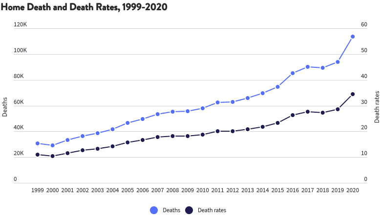 Home Death and Death Rates