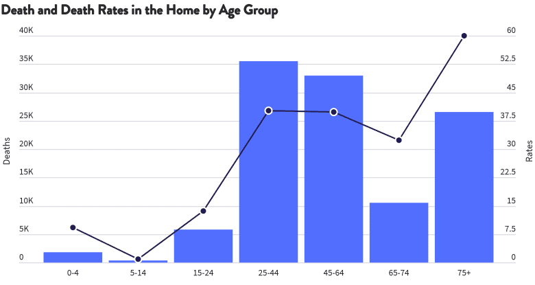 Death and Death Rates in the Home by Age Group