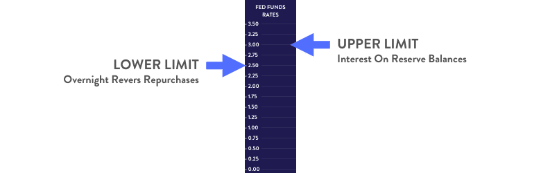 Upper Limit and Lower Limit of Federal Funds Rates