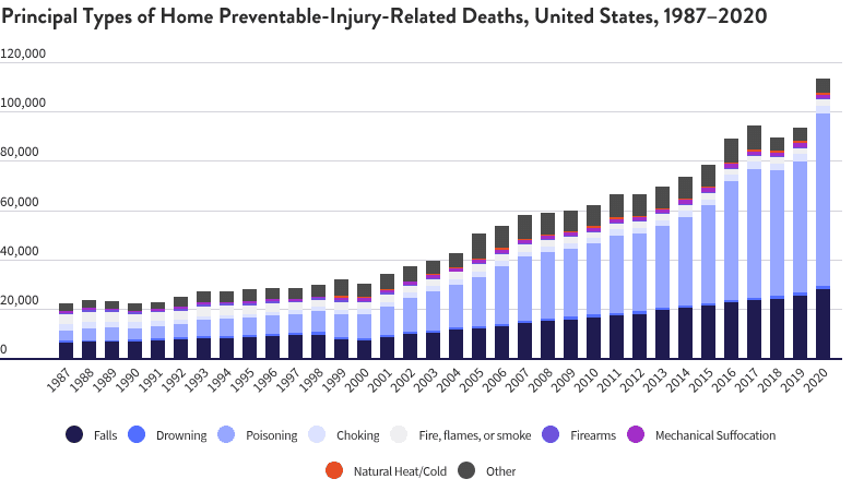 Causes of Death in Homes Over Time