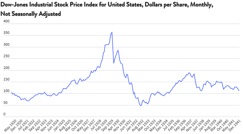 Down Jones Industrial Stock Price during great depression