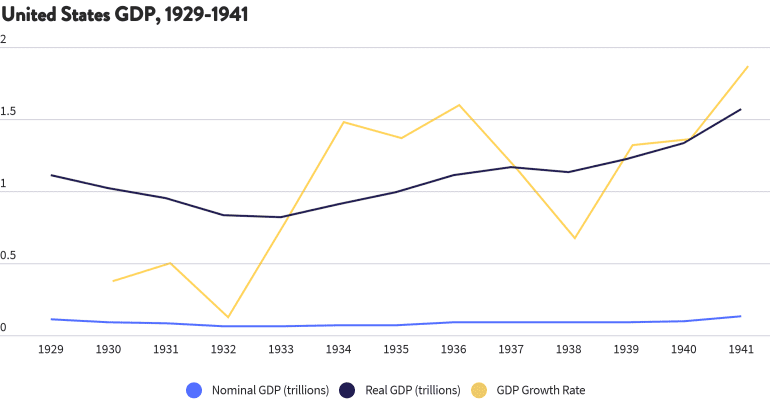 United States GDP, 1292-1941