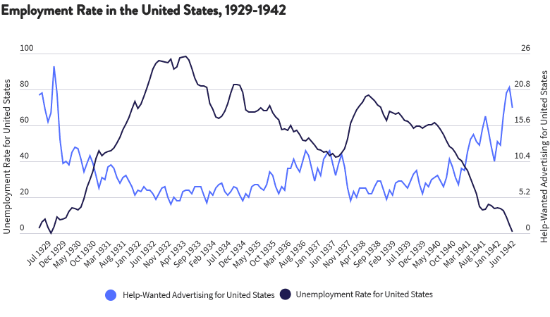 Unemployment rate chart during the Great Depression, 1292-1942