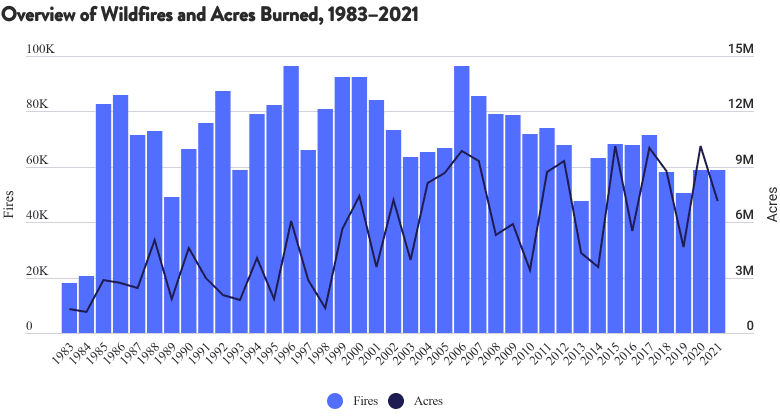 Overview of Wildfires and Acres Burned, 1983-2021