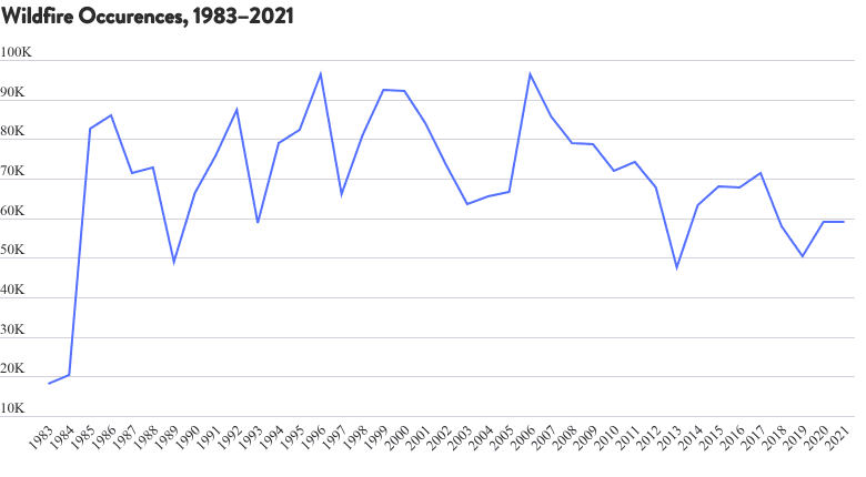 Wildfire Occurrences, 1983-2021