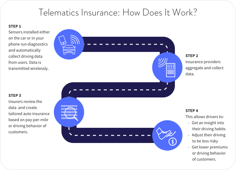 How Does Telematics Insurance Work?