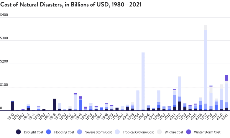 Cost of Natural Disasters, in Billions of USD, 1980-2021