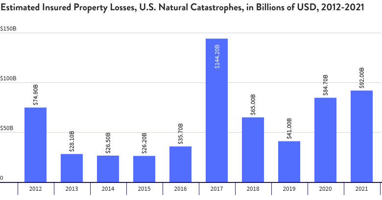 Estimated Insured Property Losses, U.S. Natural Catastrophes