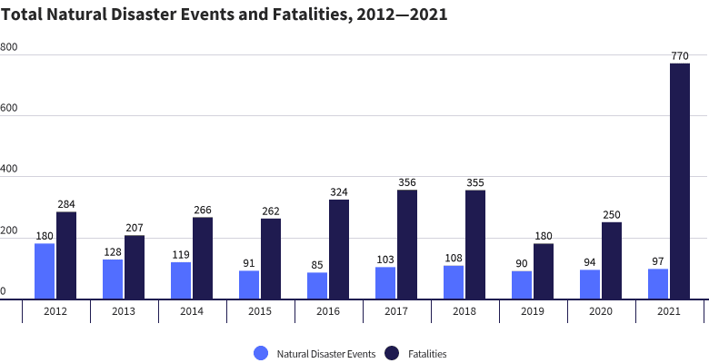 Total Natural Disaster Events and Fatalities, 2012-2021