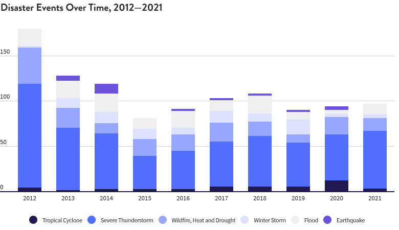 Disaster Events Over Time, 2012-2021