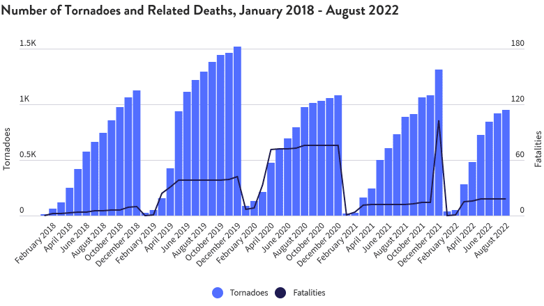 Numbers of Tornadoes and Related Deaths, January 2018 - August 2022