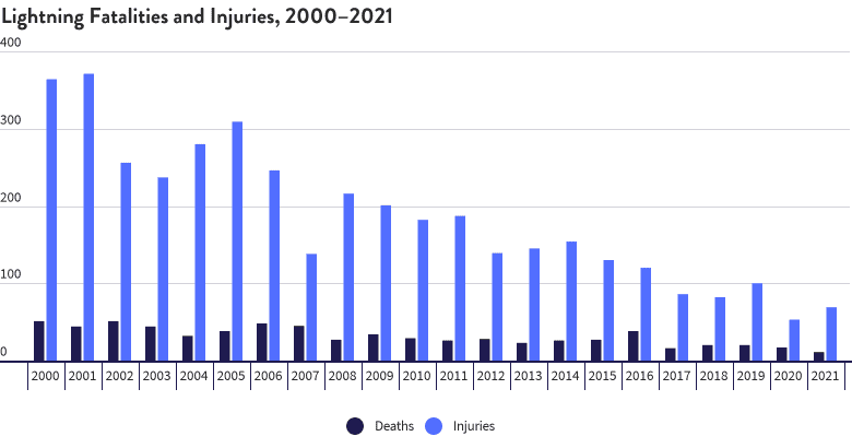 Lightning Fatalities and Injuries, 2000-2021