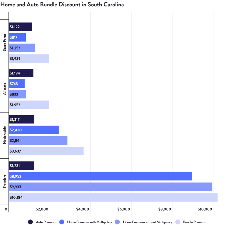 Home and Auto Bundle Discount in South Carolina