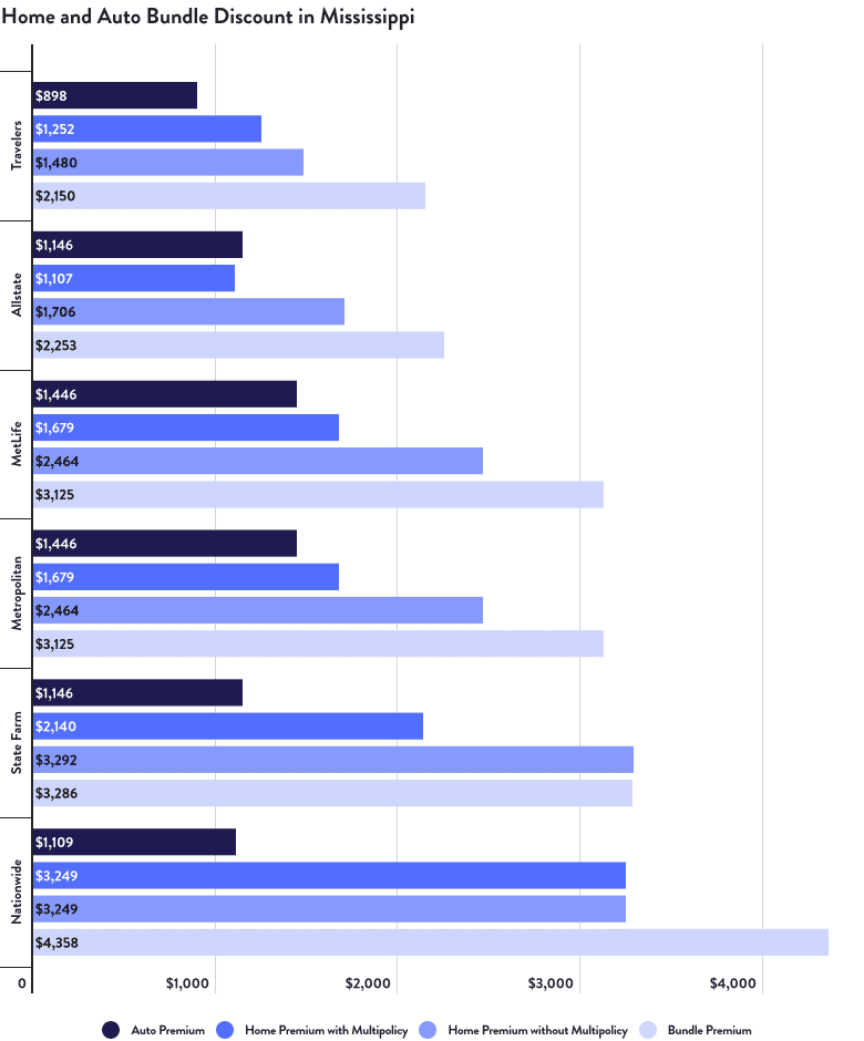Home and Auto Bundle Discount in Mississippi