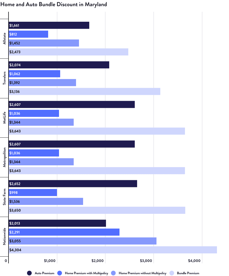 Home and Auto Bundle Discount in Maryland