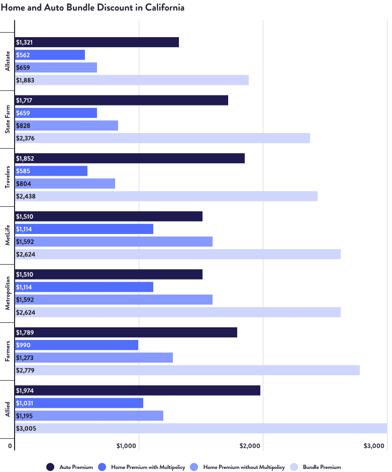 Home and Auto Bundle Discount in California