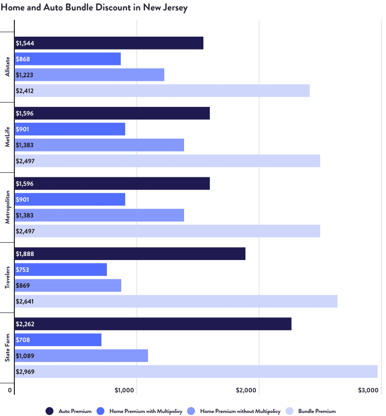 Home and Auto Bundle Discount in New Jersey