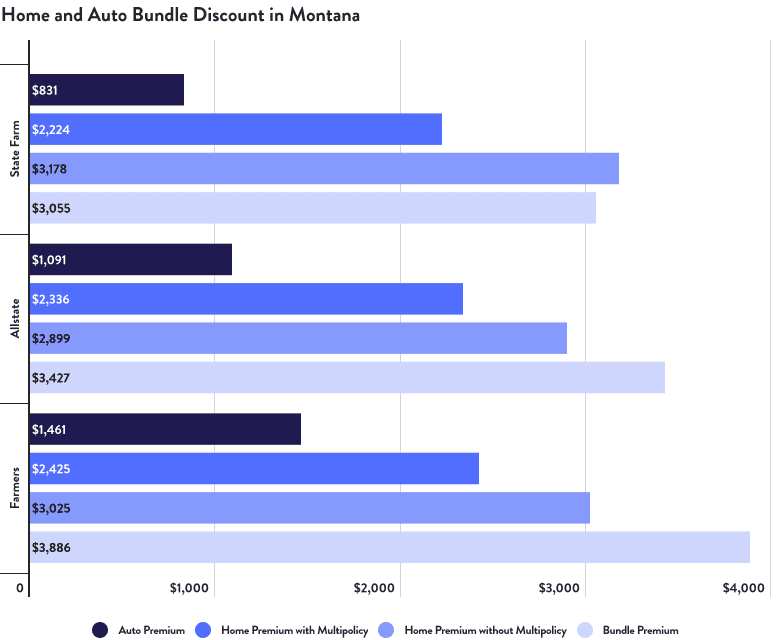 Home and Auto Bundle Discount in Montana