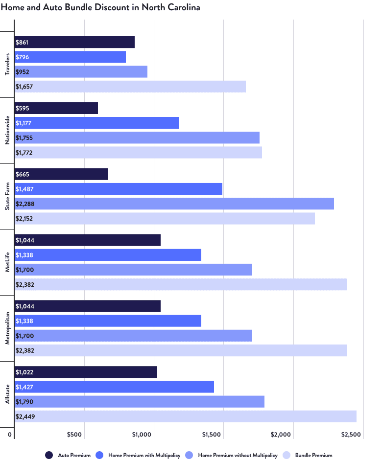 Home and Auto Bundle Discount in North Carolina
