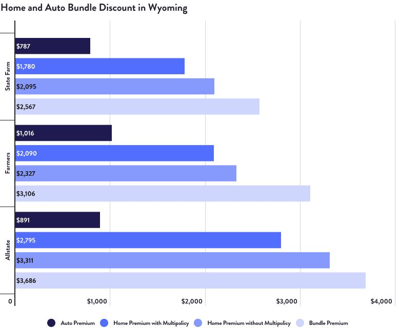 Home and Auto Bundle Discount in Wyoming