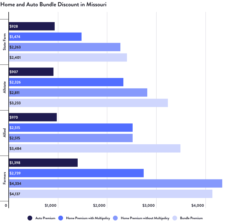 Home and Auto Bundle Discount in Missouri