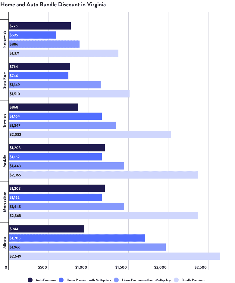 Home and Auto Bundle Discount in Virginia