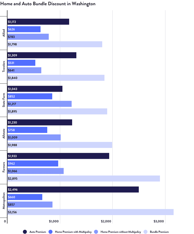 Home and Auto Bundle Discount in Washington