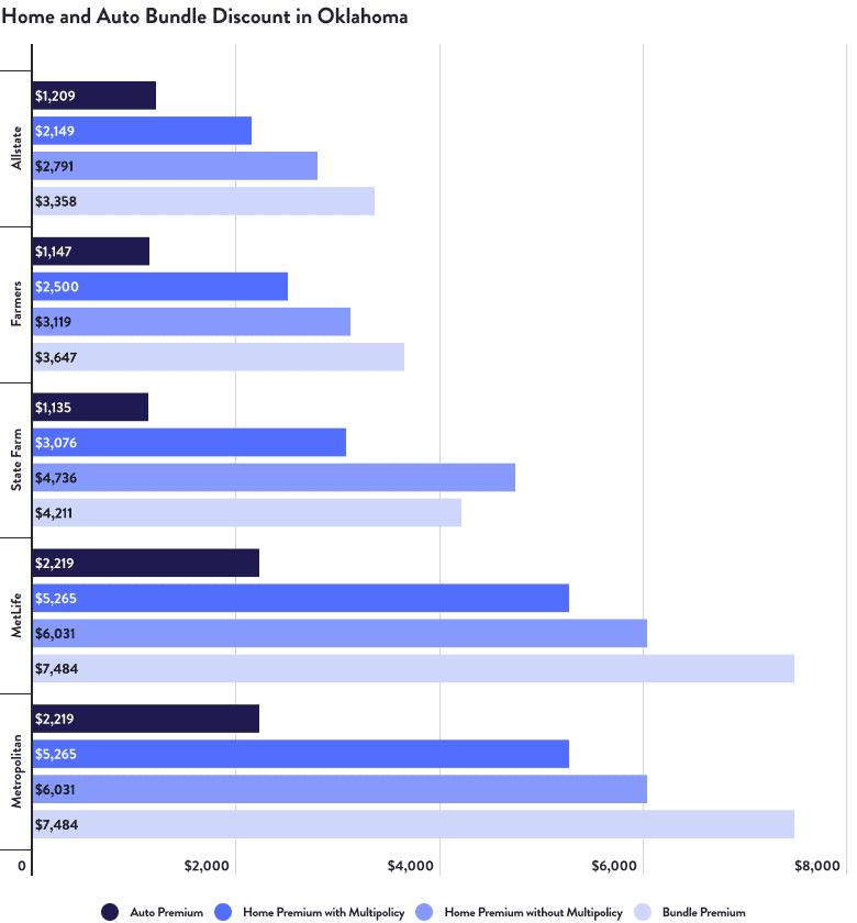 Home and Auto Bundle Discount in Oklahoma